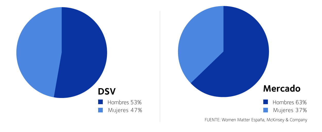 grafico mujeres cargos intermedios dsv